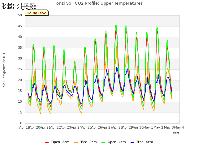 plot of Tonzi Soil CO2 Profile: Upper Temperatures