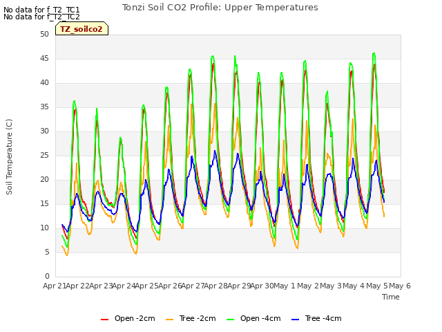 plot of Tonzi Soil CO2 Profile: Upper Temperatures