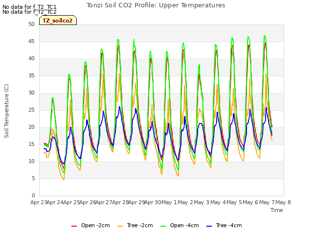 plot of Tonzi Soil CO2 Profile: Upper Temperatures