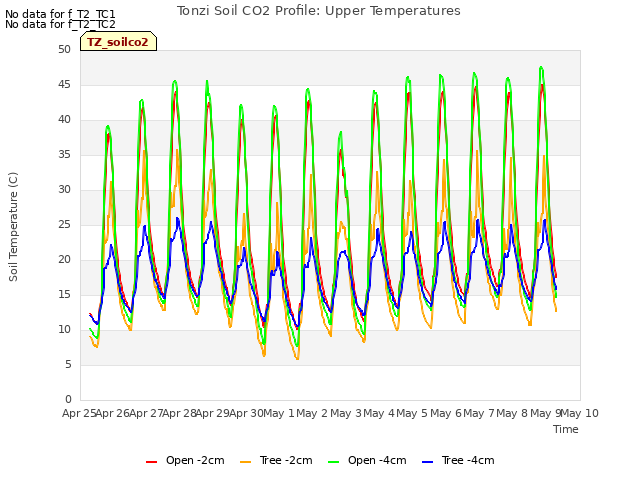 plot of Tonzi Soil CO2 Profile: Upper Temperatures