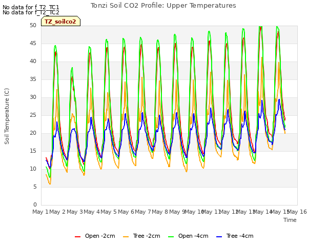 plot of Tonzi Soil CO2 Profile: Upper Temperatures