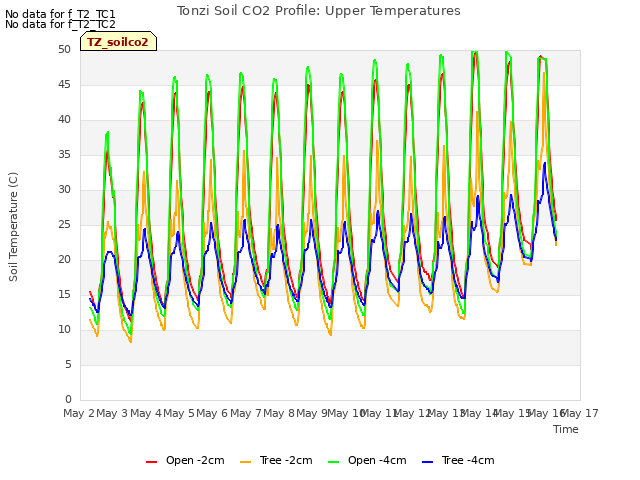 plot of Tonzi Soil CO2 Profile: Upper Temperatures