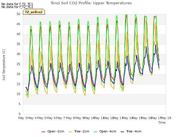 plot of Tonzi Soil CO2 Profile: Upper Temperatures