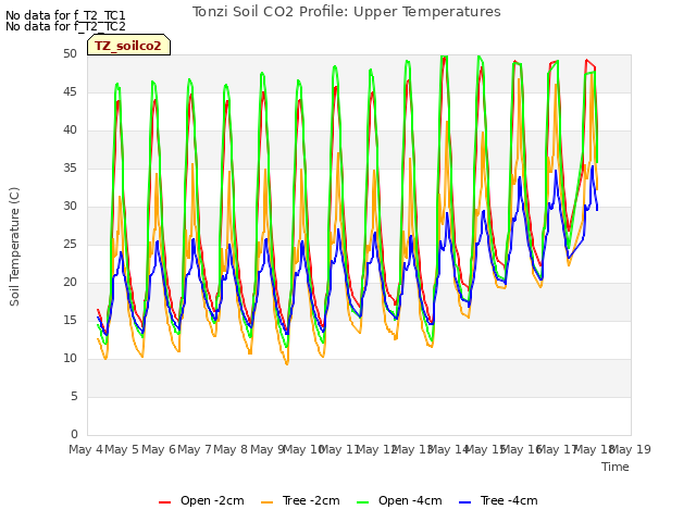 plot of Tonzi Soil CO2 Profile: Upper Temperatures