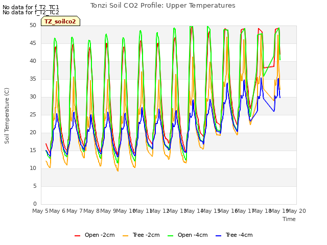 plot of Tonzi Soil CO2 Profile: Upper Temperatures