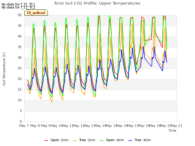 plot of Tonzi Soil CO2 Profile: Upper Temperatures