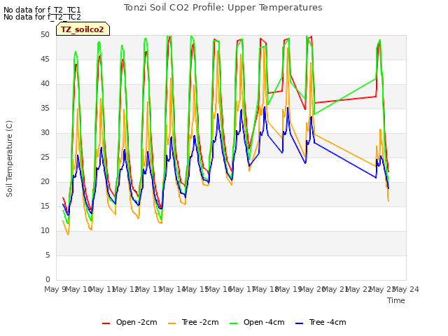 plot of Tonzi Soil CO2 Profile: Upper Temperatures