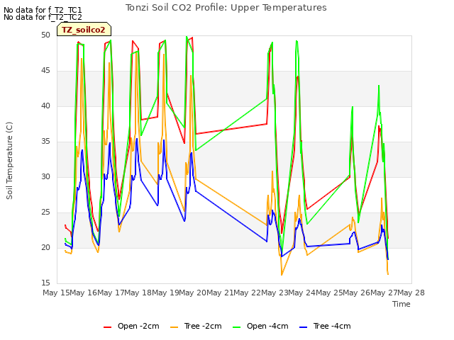 plot of Tonzi Soil CO2 Profile: Upper Temperatures