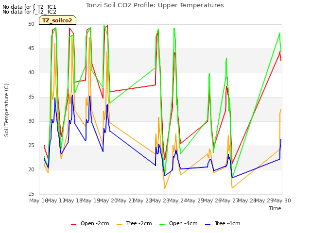 plot of Tonzi Soil CO2 Profile: Upper Temperatures