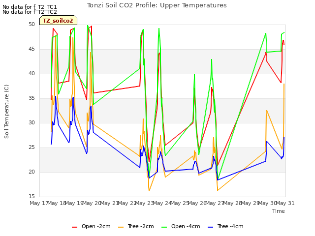 plot of Tonzi Soil CO2 Profile: Upper Temperatures