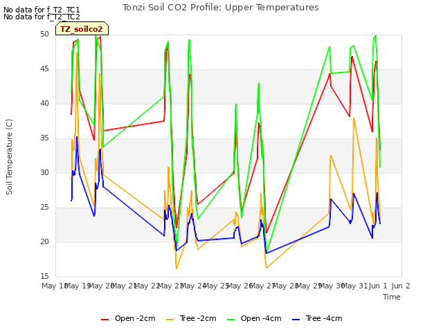 plot of Tonzi Soil CO2 Profile: Upper Temperatures