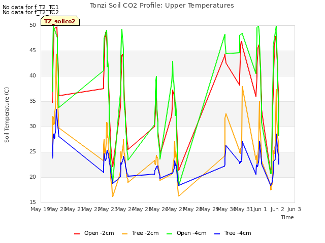 plot of Tonzi Soil CO2 Profile: Upper Temperatures