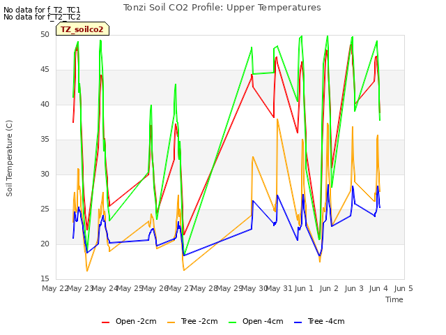 plot of Tonzi Soil CO2 Profile: Upper Temperatures