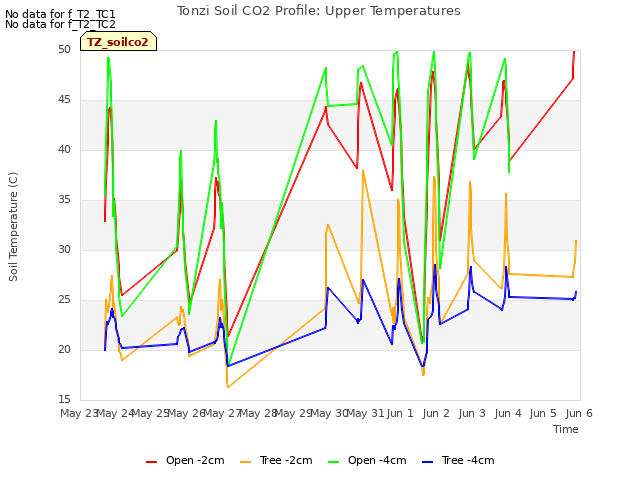 plot of Tonzi Soil CO2 Profile: Upper Temperatures