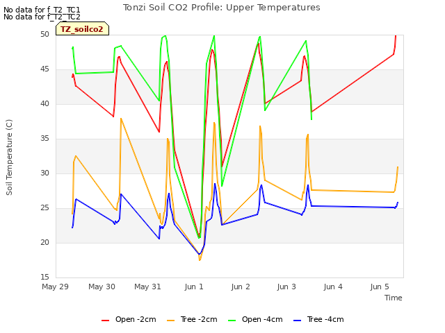 plot of Tonzi Soil CO2 Profile: Upper Temperatures