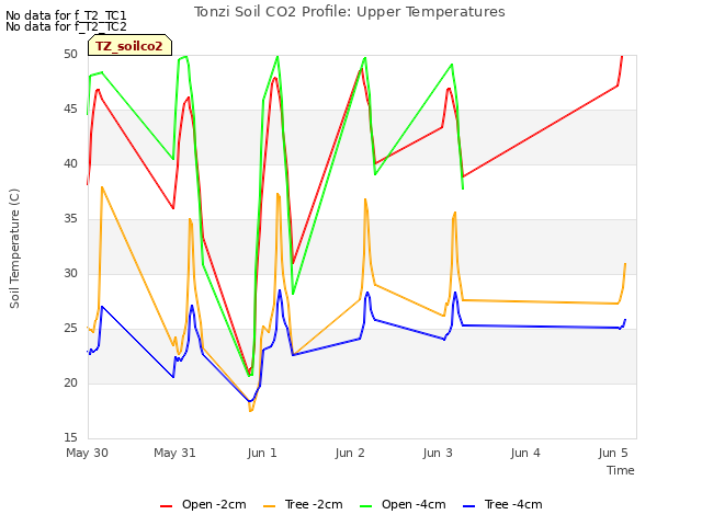 plot of Tonzi Soil CO2 Profile: Upper Temperatures