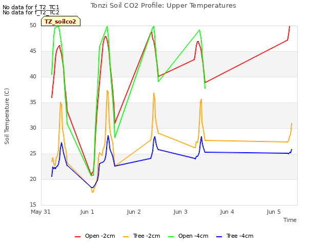 plot of Tonzi Soil CO2 Profile: Upper Temperatures