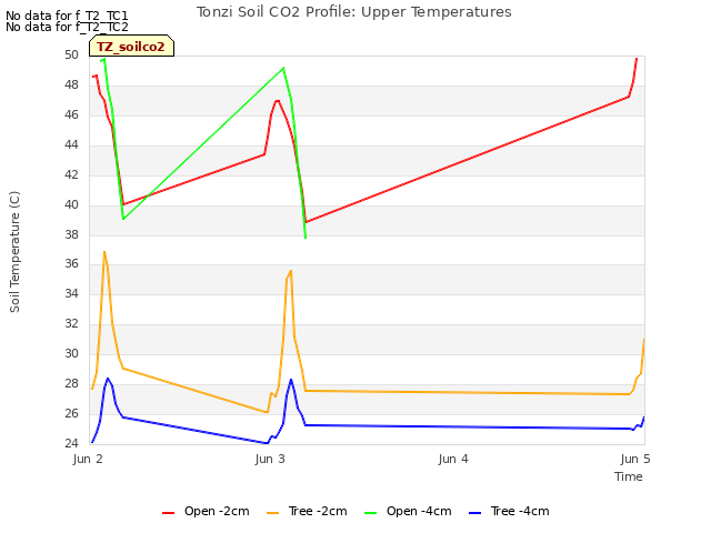 plot of Tonzi Soil CO2 Profile: Upper Temperatures