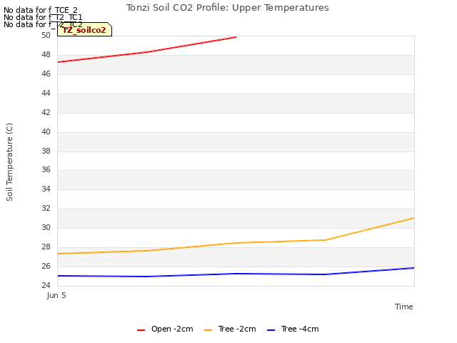 plot of Tonzi Soil CO2 Profile: Upper Temperatures