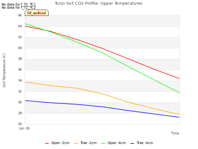 plot of Tonzi Soil CO2 Profile: Upper Temperatures