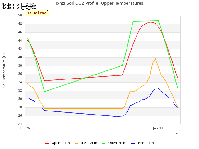 plot of Tonzi Soil CO2 Profile: Upper Temperatures