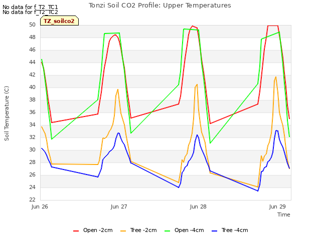 plot of Tonzi Soil CO2 Profile: Upper Temperatures