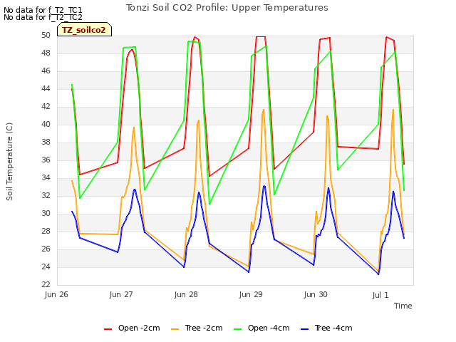 plot of Tonzi Soil CO2 Profile: Upper Temperatures