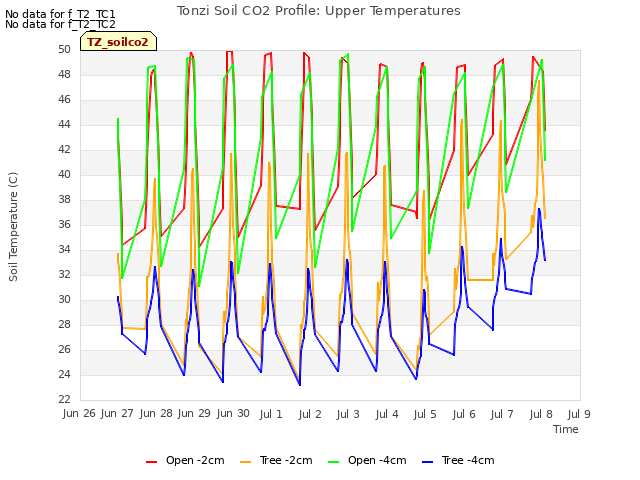 plot of Tonzi Soil CO2 Profile: Upper Temperatures