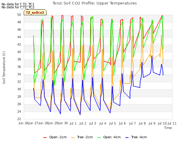 plot of Tonzi Soil CO2 Profile: Upper Temperatures