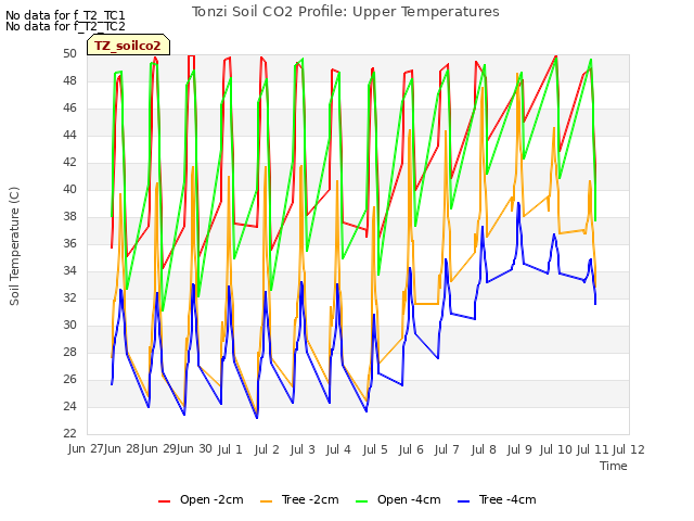 plot of Tonzi Soil CO2 Profile: Upper Temperatures