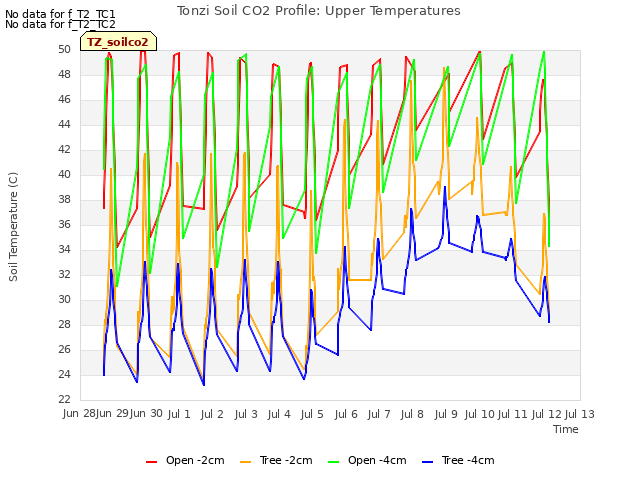 plot of Tonzi Soil CO2 Profile: Upper Temperatures