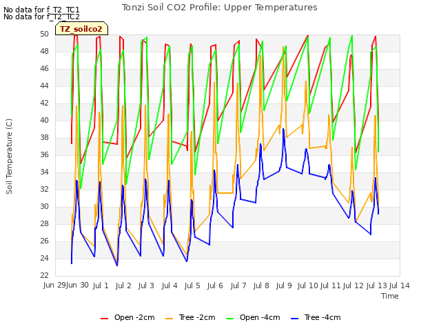 plot of Tonzi Soil CO2 Profile: Upper Temperatures