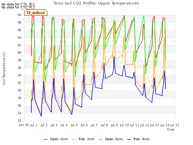 plot of Tonzi Soil CO2 Profile: Upper Temperatures