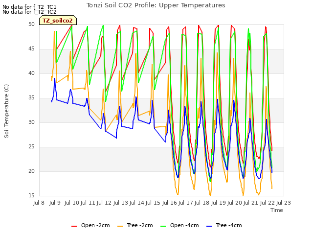 plot of Tonzi Soil CO2 Profile: Upper Temperatures