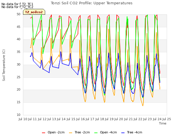 plot of Tonzi Soil CO2 Profile: Upper Temperatures