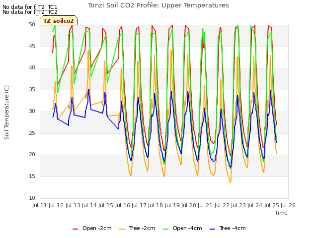 plot of Tonzi Soil CO2 Profile: Upper Temperatures