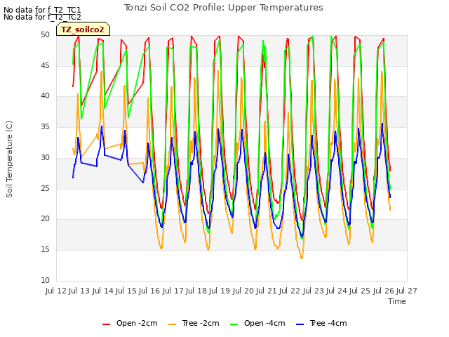 plot of Tonzi Soil CO2 Profile: Upper Temperatures