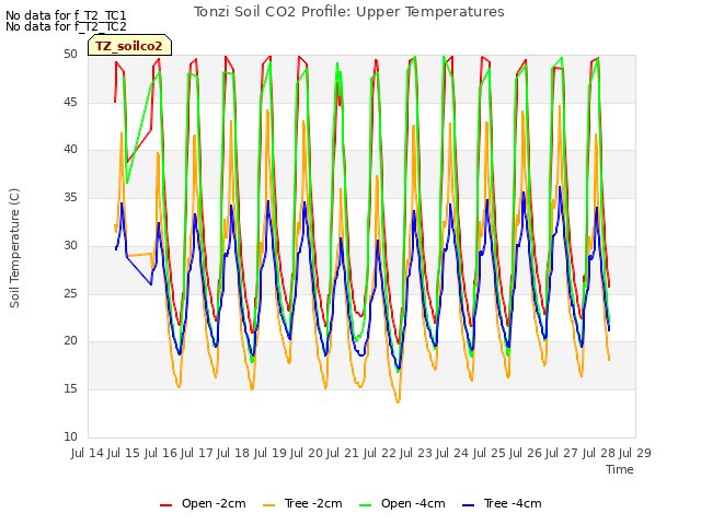 plot of Tonzi Soil CO2 Profile: Upper Temperatures