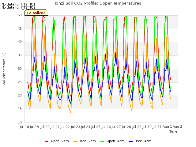 plot of Tonzi Soil CO2 Profile: Upper Temperatures