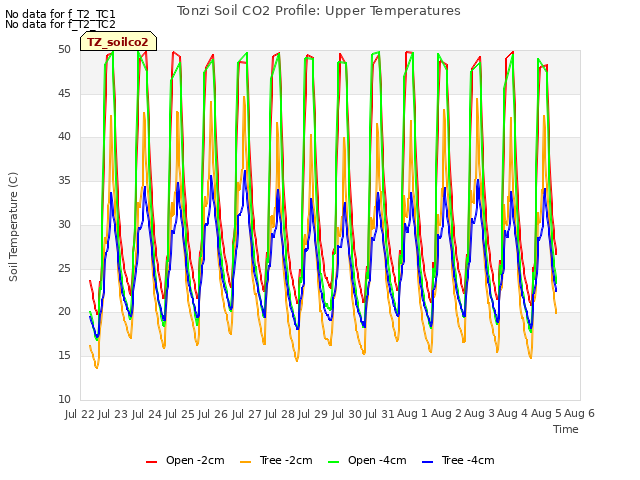 plot of Tonzi Soil CO2 Profile: Upper Temperatures