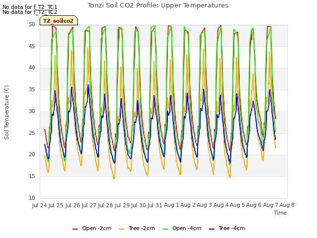 plot of Tonzi Soil CO2 Profile: Upper Temperatures