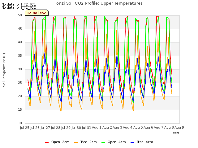 plot of Tonzi Soil CO2 Profile: Upper Temperatures