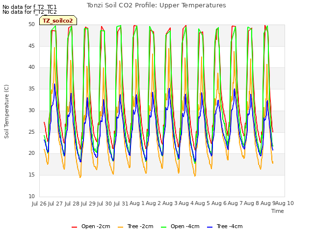 plot of Tonzi Soil CO2 Profile: Upper Temperatures