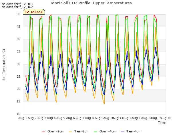 plot of Tonzi Soil CO2 Profile: Upper Temperatures