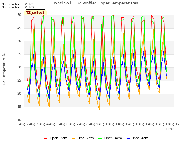 plot of Tonzi Soil CO2 Profile: Upper Temperatures