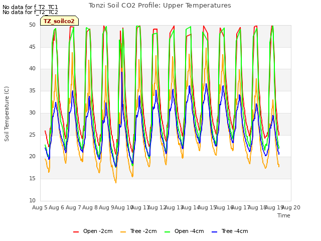 plot of Tonzi Soil CO2 Profile: Upper Temperatures