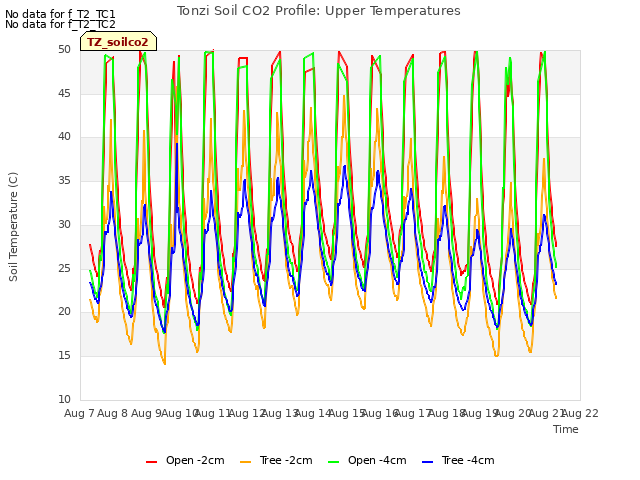 plot of Tonzi Soil CO2 Profile: Upper Temperatures