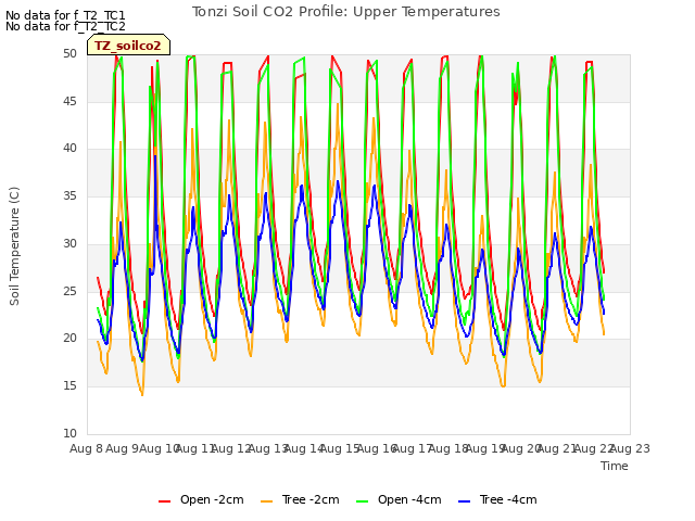 plot of Tonzi Soil CO2 Profile: Upper Temperatures