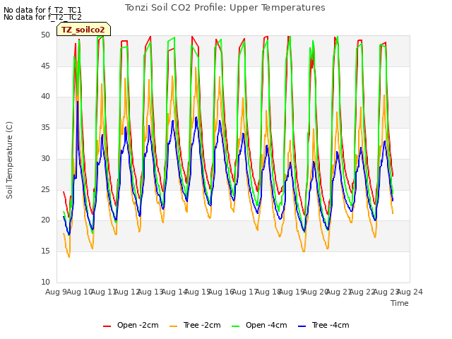 plot of Tonzi Soil CO2 Profile: Upper Temperatures