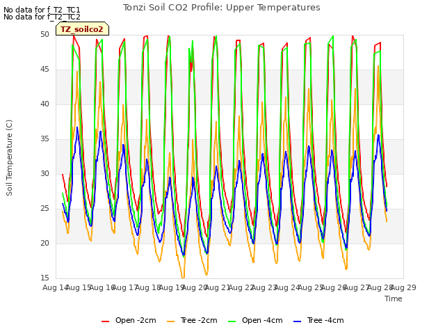 plot of Tonzi Soil CO2 Profile: Upper Temperatures